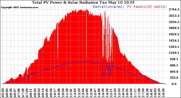 Solar PV/Inverter Performance Total PV Panel Power Output & Solar Radiation