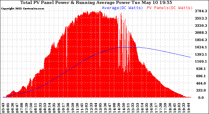 Solar PV/Inverter Performance Total PV Panel & Running Average Power Output