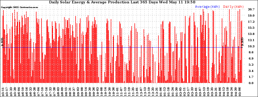 Solar PV/Inverter Performance Daily Solar Energy Production Last 365 Days