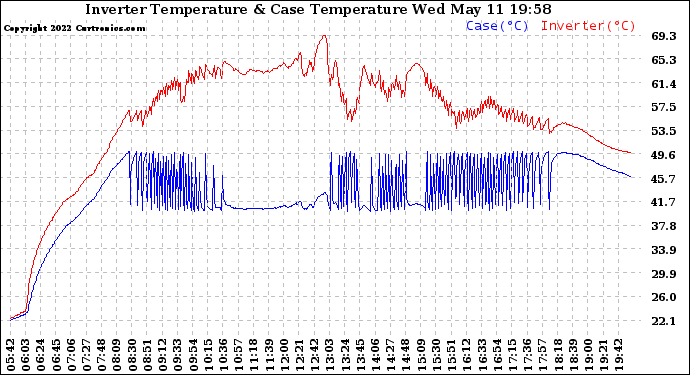 Solar PV/Inverter Performance Inverter Operating Temperature