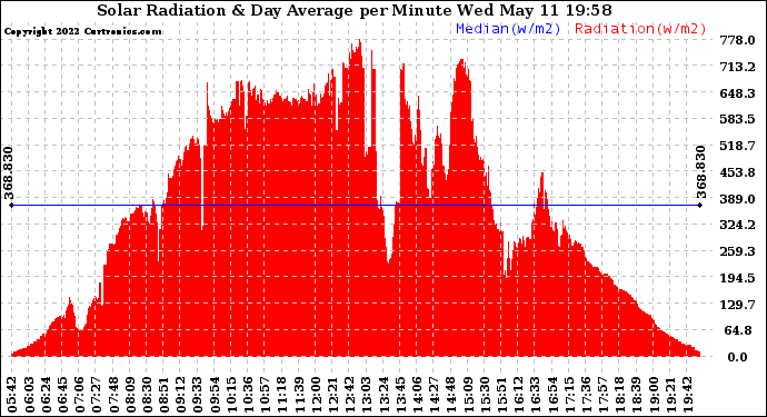 Solar PV/Inverter Performance Solar Radiation & Day Average per Minute