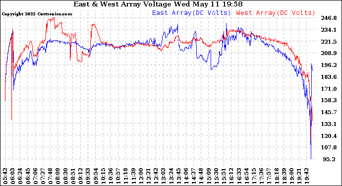Solar PV/Inverter Performance Photovoltaic Panel Voltage Output