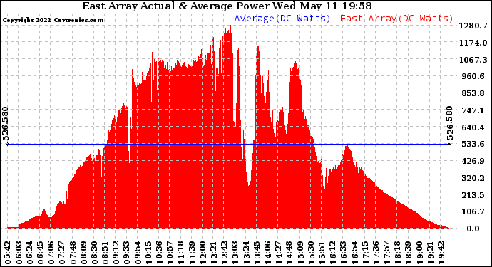 Solar PV/Inverter Performance East Array Actual & Average Power Output