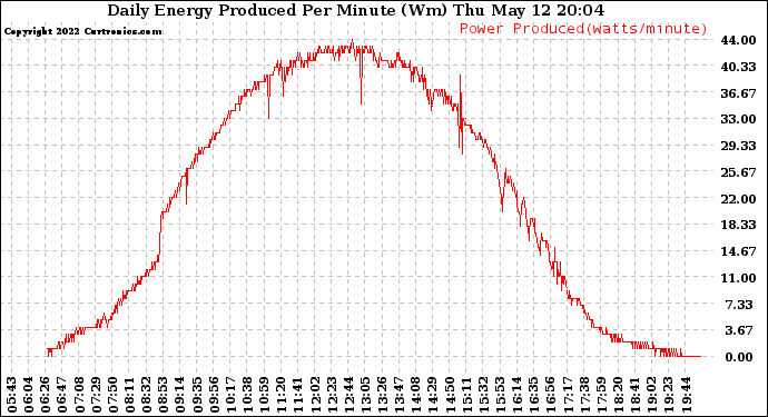 Solar PV/Inverter Performance Daily Energy Production Per Minute