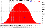 Solar PV/Inverter Performance Grid Power & Solar Radiation