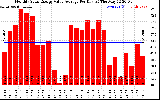 Solar PV/Inverter Performance Monthly Solar Energy Value Average Per Day ($)