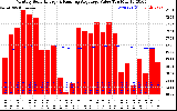 Solar PV/Inverter Performance Monthly Solar Energy Production Value Running Average