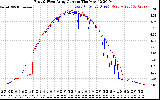 Solar PV/Inverter Performance Photovoltaic Panel Current Output