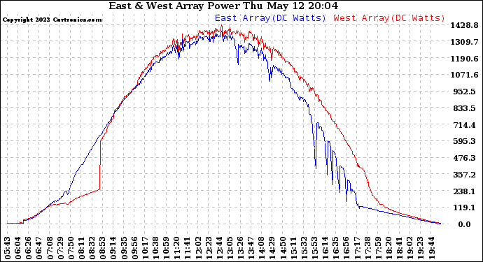 Solar PV/Inverter Performance Photovoltaic Panel Power Output