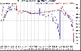 Solar PV/Inverter Performance Photovoltaic Panel Voltage Output