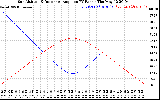 Solar PV/Inverter Performance Sun Altitude Angle & Sun Incidence Angle on PV Panels