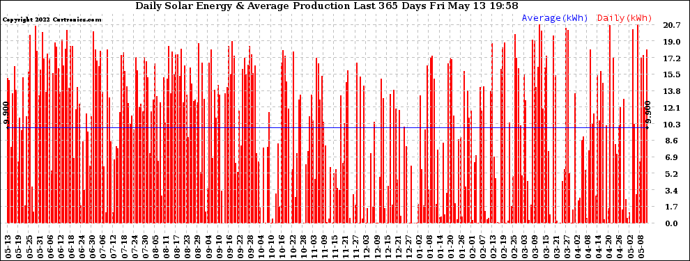 Solar PV/Inverter Performance Daily Solar Energy Production Last 365 Days