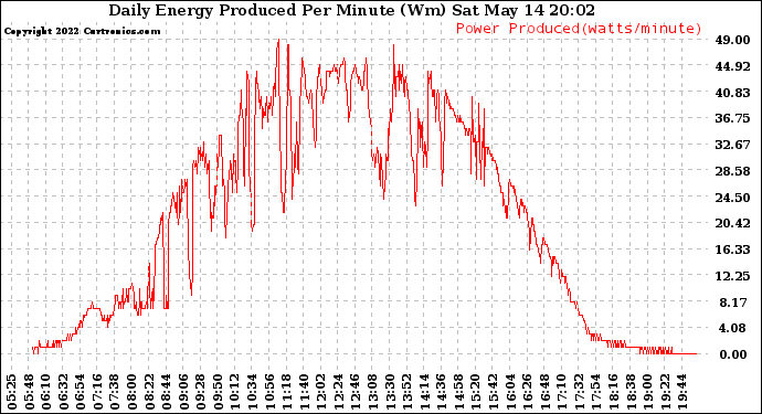 Solar PV/Inverter Performance Daily Energy Production Per Minute