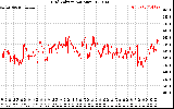 Solar PV/Inverter Performance Grid Voltage