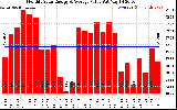 Solar PV/Inverter Performance Monthly Solar Energy Production Value