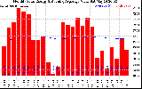 Solar PV/Inverter Performance Monthly Solar Energy Production Value Running Average