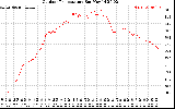 Solar PV/Inverter Performance Outdoor Temperature