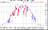 Solar PV/Inverter Performance Photovoltaic Panel Current Output