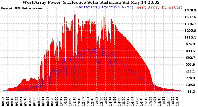Solar PV/Inverter Performance West Array Power Output & Effective Solar Radiation