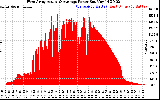 Solar PV/Inverter Performance West Array Actual & Average Power Output