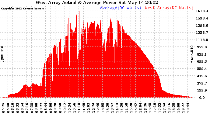Solar PV/Inverter Performance West Array Actual & Average Power Output