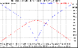 Solar PV/Inverter Performance Sun Altitude Angle & Azimuth Angle