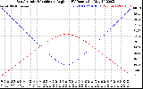 Solar PV/Inverter Performance Sun Altitude Angle & Sun Incidence Angle on PV Panels