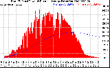 Solar PV/Inverter Performance Total PV Panel & Running Average Power Output