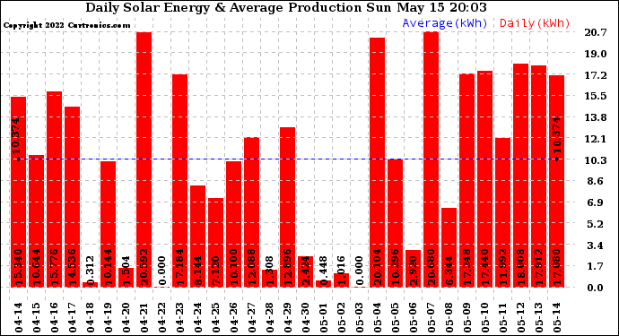 Solar PV/Inverter Performance Daily Solar Energy Production