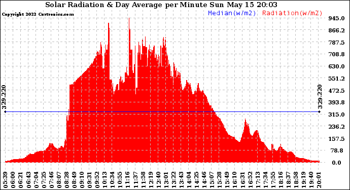 Solar PV/Inverter Performance Solar Radiation & Day Average per Minute