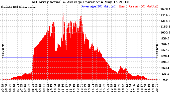 Solar PV/Inverter Performance East Array Actual & Average Power Output