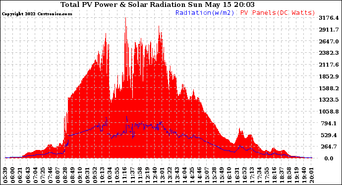 Solar PV/Inverter Performance Total PV Panel Power Output & Solar Radiation