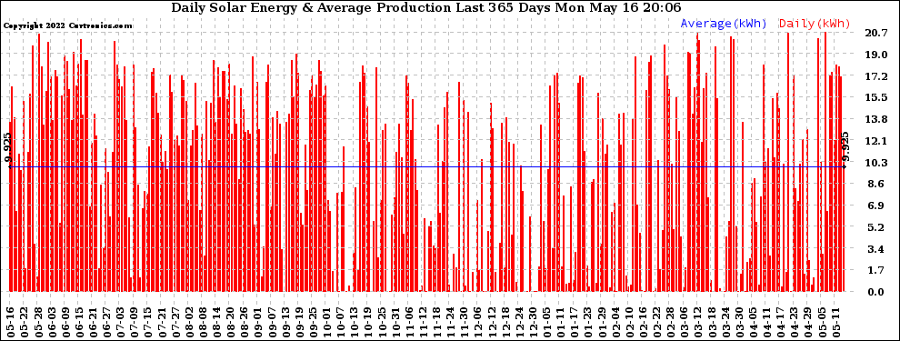 Solar PV/Inverter Performance Daily Solar Energy Production Last 365 Days