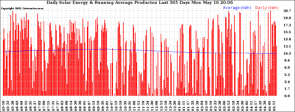 Solar PV/Inverter Performance Daily Solar Energy Production Running Average Last 365 Days