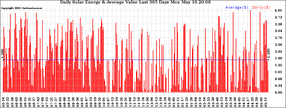 Solar PV/Inverter Performance Daily Solar Energy Production Value Last 365 Days