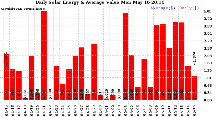 Solar PV/Inverter Performance Daily Solar Energy Production Value