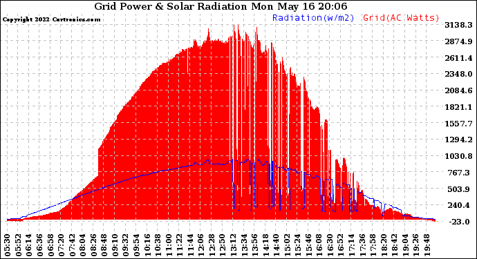 Solar PV/Inverter Performance Grid Power & Solar Radiation