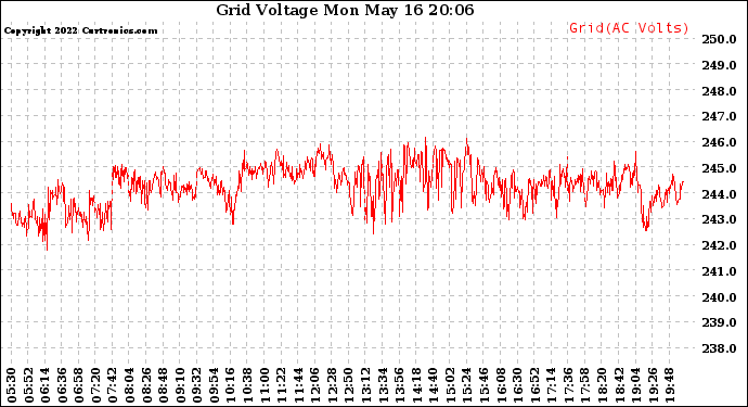 Solar PV/Inverter Performance Grid Voltage