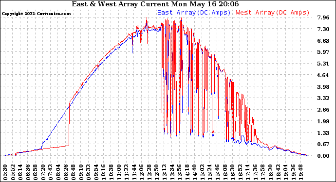 Solar PV/Inverter Performance Photovoltaic Panel Current Output