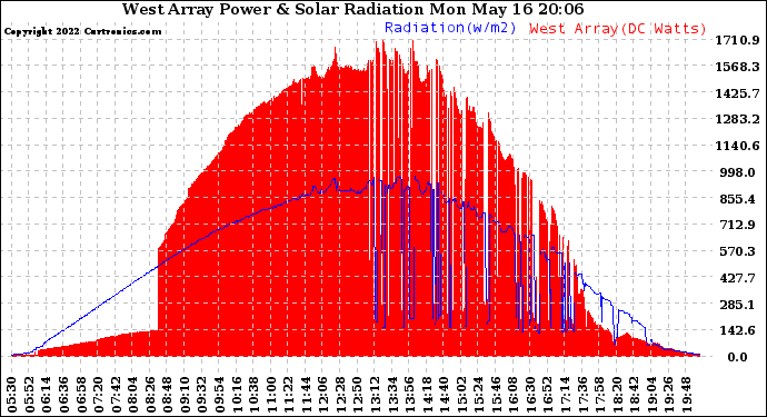 Solar PV/Inverter Performance West Array Power Output & Solar Radiation