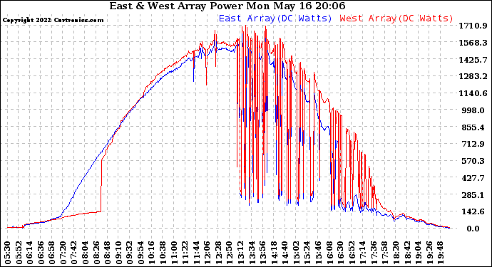Solar PV/Inverter Performance Photovoltaic Panel Power Output