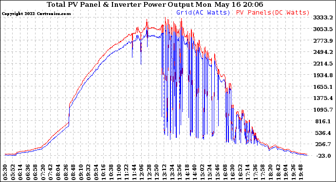 Solar PV/Inverter Performance PV Panel Power Output & Inverter Power Output