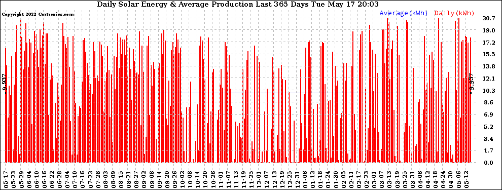 Solar PV/Inverter Performance Daily Solar Energy Production Last 365 Days