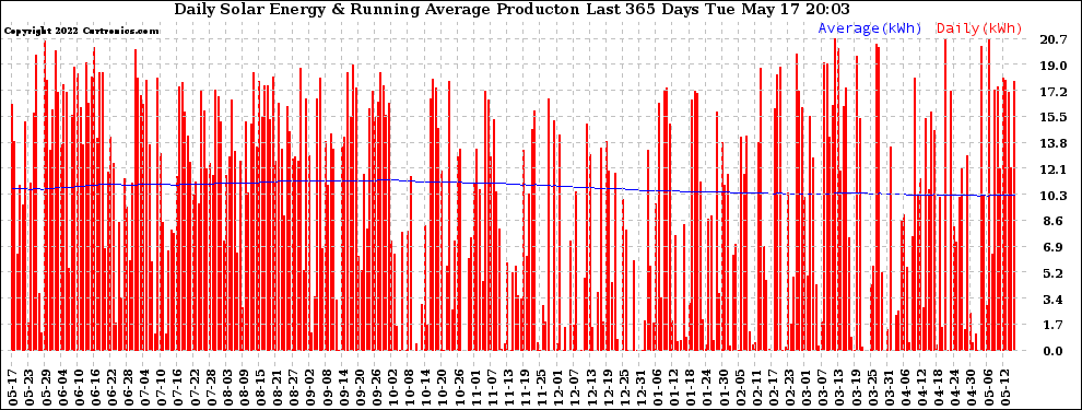 Solar PV/Inverter Performance Daily Solar Energy Production Running Average Last 365 Days