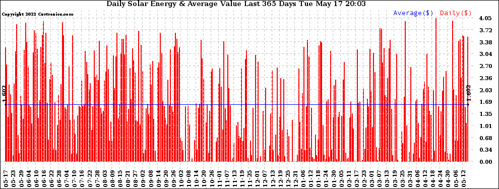 Solar PV/Inverter Performance Daily Solar Energy Production Value Last 365 Days
