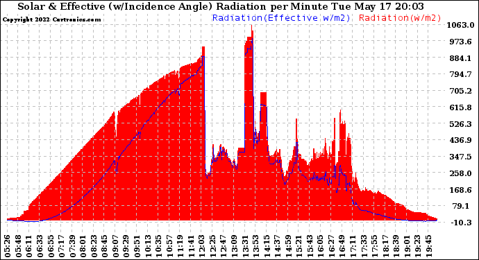 Solar PV/Inverter Performance Solar Radiation & Effective Solar Radiation per Minute