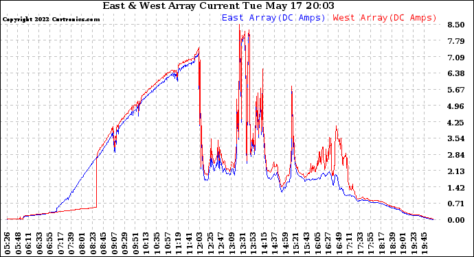 Solar PV/Inverter Performance Photovoltaic Panel Current Output