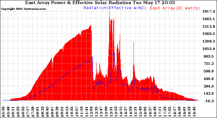 Solar PV/Inverter Performance East Array Power Output & Effective Solar Radiation