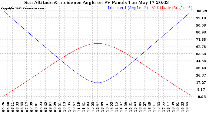 Solar PV/Inverter Performance Sun Altitude Angle & Sun Incidence Angle on PV Panels