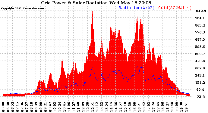 Solar PV/Inverter Performance Grid Power & Solar Radiation